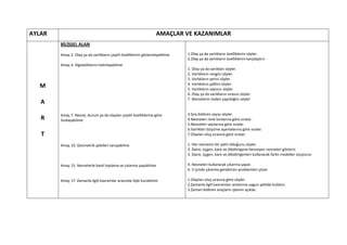 AYLAR                                                              AMAÇLAR VE KAZANIMLAR
        BİLİŞSEL ALAN

        Amaç 2. Olay ya da varlıkların çeşitli özelliklerini gözlemleyebilme   1.Olay ya da varlıkların özelliklerini söyler.
                                                                               2.Olay ya da varlıkların özelliklerini karşılaştırır
        Amaç 4. Algıladıklarını hatırlayabilme
                                                                               1. Olay ya da varlıkları söyler.
                                                                               2. Varlıkların rengini söyler.
                                                                               3. Varlıkların yerini söyler.
                                                                               4. Varlıkların şeklini söyler.
  M                                                                            5. Varlıkların sayısını söyler.
                                                                               6. Olay ya da varlıkların sırasını söyler.
                                                                               7. Nesnelerin neden yapıldığını söyler
   A
        Amaç 7. Nesne, durum ya da olayları çeşitli özelliklerine göre         3.Sıra bildiren sayıyı söyler.
   R    Sıralayabilme                                                          4.Nesneleri renk tonlarına göre sıralar.
                                                                               5.Nesneleri sayılarına göre sıralar.
                                                                               6.Varlıkları büyüme aşamalarına göre sıralar.
   T                                                                           7.Olayları oluş sırasına göre sıralar.

        Amaç 10. Geometrik şekilleri tanıyabilme                               1. Her nesnenin bir şekli olduğunu söyler.
                                                                               2. Daire, üçgen, kare ve dikdörtgene benzeyen nesneleri gösterir.
                                                                               3. Daire, üçgen, kare ve dikdörtgenleri kullanarak farklı modeller oluşturur.

        Amaç 15. Nesnelerle basit toplama ve çıkarma yapabilme                 4. Nesneleri kullanarak çıkarma yapar.
                                                                               6. 5 içinde çıkarma gerektiren problemleri çözer

        Amaç 17. Zamanla ilgili kavramlar arasında ilişki kurabilme            1.Olayları oluş sırasına göre söyler.
                                                                               2.Zamanla ilgili kavramları anlamına uygun şekilde kullanır.
                                                                               3.Zaman bildiren araçların işlevini açıklar.
 