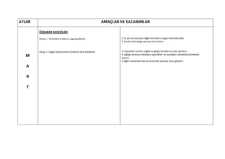 AYLAR                                                     AMAÇLAR VE KAZANIMLAR

        ÖZBAKIM BECERİLERİ

        Amaç 1. Temizlik kurallarını uygulayabilme                2.El, yüz ve vücudun diğer kısımlarını uygun biçimde yıkar.
                                                                  7.İçinde bulunduğu çevreyi temiz tutar


        Amaç 3. Doğru beslenmenin önemini fark edebilme           3.Yiyecekleri yerken sağlık ve görgü kurallarına özen gösterir.
                                                                  4.Sağlığı olumsuz etkileyen yiyecekleri ve içecekleri yemekten/içmekten
  M                                                               kaçınır.
                                                                  5.Öğün zamanlarında ve süresinde yemeye özen gösterir.

   A

   R

   T
 