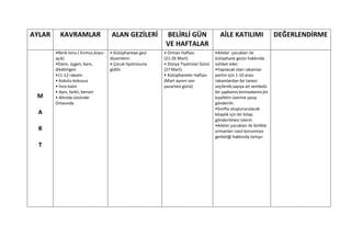 AYLAR     KAVRAMLAR                  ALAN GEZİLERİ         BELİRLİ GÜN                 AİLE KATILIMI                   DEĞERLENDİRME
                                                           VE HAFTALAR
        •Renk tonu ( Kırmızı,koyu-   • Kütüphaneye gezi    • Orman Haftası           •Aileler çocukları ile
        açık)                        düzenlenir.           (21-26 Mart)              kütüphane gezisi hakkında
        •Daire, üçgen, kare,         • Çocuk tiyatrosuna   • Dünya Tiyatrolar Günü   sohbet eder.
        dikdörtgen                   gidilir.              (27 Mart)                 •Yapılacak olan rakamlar
        •11-12 rakamı                                      • Kütüphaneler Haftası    partisi için 1-10 arası
        • Kokulu-kokusuz                                   (Mart ayının son          rakamlardan bir tanesi
        • İnce-kalın                                       pazartesi günü)           seçilerek,sayıya ait sembolü
        • Aynı, farklı, benzer                                                       bir şapkanın,birmaskenin,bir
 M      • Altında-üstünde-                                                           kıyafetin üzerine yazıp
        Ortasında                                                                    gönderilir.
                                                                                     •Sınıfta oluşturuculacak
  A                                                                                  kitaplık için bir kitap
                                                                                     gönderilmesi istenir.
                                                                                     •Aileler çocukları ile birlikte
  R                                                                                  ormanları nasıl korunması
                                                                                     gerketiği hakkında tartışır.
  T
 