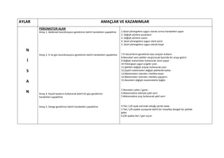 AYLAR                                                              AMAÇLAR VE KAZANIMLAR
        PSİKOMOTOR ALAN
        Amaç 1. Bedensel koordinasyon gerektiren belirli hareketleri yapabilme     1.Sözel yönergelere uygun olarak ısınma hareketleri yapar
                                                                                   2. Değişik yönlere yuvarlanır
                                                                                   3. Değişik yönlere uzanır
                                                                                   4. Sözel yönergelere uygun olark yürür
                                                                                   5. Sözel yönergelere uygun olarak koşar

   N
        Amaç 2. El ve göz koordinasyonu gerektiren belirli hareketleri yapabilme   7.El becerilerini gerektiren bazı araçları kullanır.
                                                                                   8.Nesneleri yeni şekiller oluşturacak biçimde bir araya getirir.
   İ                                                                               9.Değişik malzemeler kullanarak resim yapar.
                                                                                   10.Yönergeye uygun çizgiler çizer.
                                                                                   11.Şekilleri değişik araçlar kullanarak çizer.
   S                                                                               12.Çeşitli malzemeleri değişik şekillerde katlar.
                                                                                   13.Malzemeleri istenilen nitelikte keser.
                                                                                   14.Malzemeleri istenilen nitelikte yapıştırır.
                                                                                   15.Nesneleri değişik malzemelerle bağlar
   A
                                                                                   3.Nesneleri çeker / gerer.
   N    Amaç 4. Küçük kaslarını kullanarak belirli bir güç gerektiren              4.Malzemelere elleriyle şekil verir.
        hareketleri yapabilme                                                      5.Malzemelere araç kullanarak şekil verir


        Amaç 5. Denge gerektiren belirli hareketleri yapabilme                     4.Tek / çift ayak üzerinde olduğu yerde zıplar.
                                                                                   5.Tek / çift ayakla sıçrayarak belirli bir mesafeyi dengeli bir şekilde
                                                                                   gider.
                                                                                   6.Çift ayakla ileri / geri sıçrar.
 