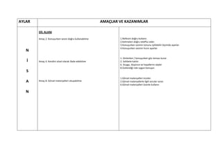 AYLAR                                                  AMAÇLAR VE KAZANIMLAR

        DİL ALANI

        Amaç 2. Konuşurken sesini doğru kullanabilme           1.Nefesini doğru kullanır.
                                                               2.Kelimeleri doğru telaffuz eder.
                                                               3.Konuşurken sesinin tonunu işitilebilir biçimde ayarlar.
                                                               4.Konuşurken sesinin hızını ayarlar.
   N
                                                               1. Dinlerken / konuşurken göz teması kurar.
   İ    Amaç 4. Kendini sözel olarak ifade edebilme            2. Sohbete katılır.
                                                               6. Duygu, düşünce ve hayallerini söyler
                                                               8.Üstlendiği role uygun konuşur.
   S
                                                               1.Görsel materyalleri inceler.
   A    Amaç 8. Görsel materyalleri okuyabilme                 2.Görsel materyallerle ilgili sorular sorar.
                                                               6.Görsel materyalleri özenle kullanır.

   N
 