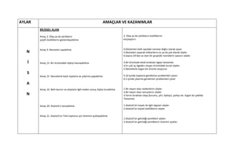 AYLAR                                                              AMAÇLAR VE KAZANIMLAR
        BİLİŞSEL ALAN

        Amaç 2. Olay ya da varlıkların                                            2. Olay ya da varlıkların özelliklerini
        çeşitli özelliklerini gözlemleyebilme                                     karşılaştırır.


        Amaç 9. Nesneleri sayabilme                                               4.Gösterilen belli sayıdaki nesneyi doğru olarak sayar.
   N                                                                              5.Nesneleri sayarak miktarlarını az ya da çok olarak söyler.
                                                                                  6.Sayıca 10’dan az olan bir gruptaki nesnelerin sayısını söyler.

   İ    Amaç 13. Bir örüntüdeki ilişkiyi kavrayabilme                             3.Bir örüntüde eksik bırakılan ögeyi tamamlar.
                                                                                  4.En çok üç ögeden oluşan örüntüdeki kuralı söyler.
                                                                                  5.Nesnelerle özgün bir örüntü oluşturur
   S
        Amaç 15. Nesnelerle basit toplama ve çıkarma yapabilme                    5.10 içinde toplama gerektiren problemleri çözer.
                                                                                  6.5 içinde çıkarma gerektiren problemleri çözer
   A
        Amaç 16. Belli durum ve olaylarla ilgili neden-sonuç ilişkisi kurabilme   1.Bir olayın olası nedenlerini söyler.
                                                                                  2.Bir olayın olası sonuçlarını söyler.
   N                                                                              3.Yarım bırakılan olayı,durumu, şiiri, öyküyü, şarkıyı vb. özgün bir şekilde
                                                                                  Tamamlar

        Amaç 20. Atatürk'ü tanıyabilme                                            1.Atatürk'ün hayatı ile ilgili olguları söyler.
                                                                                  2.Atatürk'ün kişisel özelliklerini söyler

        Amaç 21. Atatürk'ün Türk toplumu için önemini açıklayabilme
                                                                                  1.Atatürk'ün getirdiği yenilikleri söyler.
                                                                                  2.Atatürk'ün getirdiği yeniliklerin önemini açıklar.
 