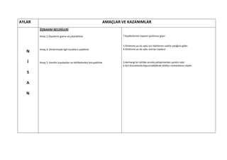 AYLAR                                                         AMAÇLAR VE KAZANIMLAR
        ÖZBAKIM BECERİLERİ

        Amaç 2.Giysilerini giyme ve çıkarabilme                       7.Kıyafetlerinin hepsini yardımsız giyer


                                                                      3.Dinlenme ya da uyku için belirlenen saatte yatağına gider.
        Amaç 4. Dinlenmeyle ilgili kurallara uyabilme                 4.Dinlenme ya da uyku sonrası toplanır
   N

   İ    Amaç 5. Kendini kazalardan ve tehlikelerden koruyabilme       3.Herhangi bir tehlike anında yetişkinlerden yardım ister.
                                                                      4.Acil durumlarda başvurulabilecek telefon numaralarını söyler.

   S

   A

   N
 
