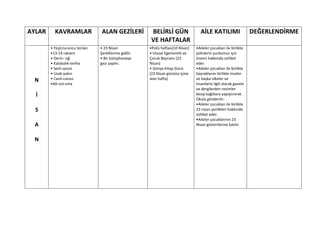 AYLAR     KAVRAMLAR                ALAN GEZİLERİ           BELİRLİ GÜN                 AİLE KATILIMI                   DEĞERLENDİRME
                                                           VE HAFTALAR
        • Yeşil,turuncu tonları   • 23 Nisan              •Polis haftası(10 Nisan)   •Aileler çocukları ile birlikte
        •13-14 rakamı             Şenliklerine gidilir.   • Ulusal Egemenlik ve      polislerin yurdumuz için
        • Derin- sığ              • Bir kütüphaneye       Çocuk Bayramı (23          önemi hakkında sohbet
        • Kalabalık-tenha         gezi yapılır.           Nisan)                     eder.
        • Sesli-sessiz                                    • Dünya Kitap Günü         •Aileler çocukları ile birlikte
        • Uzak-yakın                                      (23 Nisan gününü içine     bayraklarını birlikte inceler
 N      • Canlı-cansız                                    alan hafta)                ve başka ülkeler ve
        •Alt-üst-orta                                                                insanlarla ilgili olarak gazete
                                                                                     ve dergilerden resimler
  İ                                                                                  kesip kağıtlara yapıştırarak
                                                                                     Okula gönderilir.
                                                                                     •Aileler çocukları ile birlikte
  S                                                                                  23 nisan şenlikleri hakkında
                                                                                     sohbet eder.
                                                                                     •Aileler çocuklarının 23
  A                                                                                  Nisan gösterilerine katılır.


 N
 