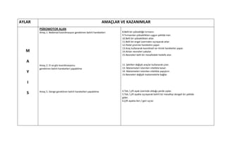 AYLAR                                                            AMAÇLAR VE KAZANIMLAR
        PSİKOMOTOR ALAN
        Amaç 1. Bedensel koordinasyon gerektiren belirli hareketleri     8.Belli bir yüksekliğe tırmanır.
                                                                         9.Tırmanılan yükseklikten uygun şekilde iner.
                                                                         10.Belli bir yükseklikten atlar.
                                                                         11.Belli bir engel üzerinden sıçrayarak atlar.
                                                                         12.Pedal çevirme hareketini yapar.
                                                                         13.Araç kullanarak koordineli ve ritmik hareketler yapar.
  M                                                                      14.Atılan nesneleri yakalar.
                                                                         15.Nesneleri belli bir mesafedeki hedefe atar.

   A
        Amaç 2. El ve göz koordinasyonu                                  11. Şekilleri değişik araçlar kullanarak çizer.
        gerektiren belirli hareketleri yapabilme                         13. Malzemeleri istenilen nitelikte keser.
   Y                                                                     14. Malzemeleri istenilen nitelikte yapıştırır.
                                                                         15.Nesneleri değişik malzemelerle bağlar.


   I

        Amaç 5. Denge gerektiren belirli hareketleri yapabilme           4.Tek / çift ayak üzerinde olduğu yerde zıplar.
   S                                                                     5.Tek / çift ayakla sıçrayarak belirli bir mesafeyi dengeli bir şekilde
                                                                         gider.
                                                                         6.Çift ayakla ileri / geri sıçrar.
 