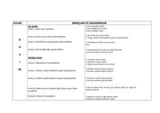 AYLAR                                                          AMAÇLAR VE KAZANIMLAR
        DİL ALANI                                                       1.Sesin kaynağını söyler.
        Amaç 1. Sesleri ayırt edebilme                                  2.Sesin geldiği yönü belirler.
                                                                        3.Sesin özelliğini söyler.

                                                                        5. Söz almak için sırasını bekler
        Amaç 4. Kendini sözel olarak ifade edebilme                     7. Duygu, düşünce ve hayallerini yaratıcı yollarla açıklar
   K
        Amaç 5. Dinlediklerini çeşitli yollarla ifade edebilme          3. Dinlediklerine ilişkin sorulara cevap
                                                                        Verir
   A
        Amaç 6. Sözcük dağarcığını geliştirebilme                       1.Dinlediklerinde yeni olan sözcükleri fark eder.
                                                                        2.Yeni sözcüklerin anlamlarını sorar.
   S
        BİLİŞSEL ALAN
                                                                        4. Varlıkların şeklini söyler.
   I    Amaç 4. Algıladıklarını hatırlayabilme
                                                                        5. Varlıkların sayısını söyler.
                                                                        6. Olay ya da varlıkların sırasını söyler.

   M    Amaç 5. Varlıkları çeşitli özelliklerine göre eşleştirebilme
                                                                        2.Varlıkları renklerine göre eşleştirir
                                                                        3.Varlıkları şekillerine göre eşleştirir


        Amaç 6. Varlıkları çeşitli özelliklerine göre gruplayabilme     1.Varlıkları renklerine göre gruplar.
                                                                        2.Varlıkları şekillerine göre gruplar.


                                                                        3.Yarım bırakılan olayı, durumu, şiiri, öyküyü, şarkıyı vb. özgün bir
        Amaç 16. Belli durum ve olaylarla ilgili neden-sonuç ilişkisi
                                                                        şekilde tamamlar
        kurabilme

        Amaç 20. Atatürk'ü tanıyabilme                                  1.Atatürk'ün hayatı ile ilgili olguları söyler.
                                                                        2.Atatürk'ün kişisel özelliklerini söyler.
 