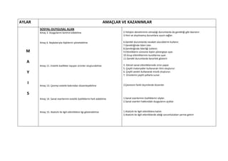AYLAR                                                                AMAÇLAR VE KAZANIMLAR
        SOSYAL-DUYGUSAL ALAN
        Amaç 3. Duygularını kontrol edebilme                                 2.Yetişkin denetiminin olmadığı durumlarda da gerektiği gibi davranır.
                                                                             3.Yeni ve alışılmamış durumlara uyum sağlar.

        Amaç 6. Başkalarıyla ilişkilerini yönetebilme                        6.Gerekli durumlarda nezaket sözcüklerini kullanır.
                                                                             7.Gerektiğinde lideri izler.
                                                                             8.Gerektiğinde liderliği üstlenir.
  M                                                                          9.Etkinliklerin süresine ilişkin yönergeye uyar.
                                                                             10.Grup etkinliklerinin kurallarına uyar.
                                                                             11.Gerekli durumlarda kararlılık gösterir
   A
        Amaç 11. Estetik özellikler taşıyan ürünler oluşturabilme            3. Görsel sanat etkinliklerinde ürün yapar.
                                                                             5. Çeşitli materyaller kullanarak ritim oluşturur.
   Y                                                                         6. Çeşitli sesleri kullanarak müzik oluşturur.
                                                                             7. Ürünlerini çeşitli yollarla sunar.


   I                                                                         3.Çevresini farklı biçimlerde düzenler
        Amaç 13. Çevreyi estetik bakımdan düzenleyebilme


   S
        Amaç 14. Sanat eserlerinin estetik özelliklerini fark edebilme       1.Sanat eserlerinin özelliklerini söyler.
                                                                             2.Sanat eserleri hakkındaki duygularını açıklar.


        Amaç 15. Atatürk ile ilgili etkinliklere ilgi gösterebilme           1.Atatürk ile ilgili etkinliklere katılır.
                                                                             2.Atatürk ile ilgili etkinliklerde aldığı sorumlulukları yerine getirir
 