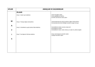 AYLAR                                                            AMAÇLAR VE KAZANIMLAR
        DİL ALANI

        Amaç 1. Sesleri ayırt edebilme                                   1.Sesin kaynağını söyler.
                                                                         2.Sesin geldiği yönü belirler.
                                                                         4.Verilen sese benzer sesler çıkarır


  M     Amaç 3. Türkçeyi doğru kullanabilme                              1.Konuşmalarında söz dizimi kurallarını doğru olarak kullanır.
                                                                         2.Konuşmalarında temel dilbilgisi kurallarına uygun konuşur.

   A
        Amaç 5. Dinlediklerini çeşitli yollarla ifade edebilme           3.Dinlediklerine ilişkin sorulara cevap verir.
                                                                         4.Dinlediklerini özetler.
   Y                                                                     5.Dinlediklerini resim, müzik, drama, şiir, öykü vb. yollarla sergiler.


                                                                         2.Aynı sesle başlayan sözcükler söyler.
   I    Amaç 7. Ses bilgisinin farkında olabilme
                                                                         3.Kafiyeli sözcükler söyler.


   S
 