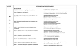 AYLAR                                                                 AMAÇLAR VE KAZANIMLAR
        BİLİŞSEL ALAN
        Amaç 1. Kendisi ve ailesi ile ilgili bilgileri kavrayabilme           2. Aile bireyleriyle ilgili bilgileri açıklar

        Amaç 4. Algıladıklarını hatırlayabilme                                8.Nesnelerin içinden eksilen ya da eklenen bir nesneyi söyler.
                                                                              9.Nesne, durum ya da olayı bir süre sonra yeniden ifade eder.

        Amaç 7. Nesne, durum ya da olayları çeşitli özelliklerine göre        4.Nesneleri renk tonlarına göre sıralar.
   M    Sıralayabilme                                                         5.Nesneleri sayılarına göre sıralar.
                                                                              6.Varlıkları büyüme aşamalarına göre sıralar.
                                                                              7.Olayları oluş sırasına göre sıralar
   A
        Amaç 7. Nesne, durum ya da olayları çeşitli özelliklerine göre        4.Nesneleri renk tonlarına göre sıralar.
        Sıralayabilme                                                         5.Nesneleri sayılarına göre sıralar.
   Y                                                                          6.Varlıkları büyüme aşamalarına göre sıralar.
                                                                              7.Olayları oluş sırasına göre sıralar.

                                                                              1.Gösterilen sembolün anlamını söyler.
   I    Amaç 11. Günlük yaşamda kullanılan belli başlı sembolleri
                                                                              2.Verilen açıklamaya uygun sembolü gösterir.
        Tanıyabilme

        Amaç 12. Mekânda konum ile ilgili yönergeleri uygulayabilme           1.Nesnenin mekândaki konumunu söyler.
   S                                                                          2.Yönergeye uygun olarak mekânda konum alır.
                                                                              3.Yönergeye uygun olarak nesneyi doğru yere yerleştirir.

        Amaç 14. Parça-bütün ilişkisini kavrayabilme                          3.İki yarımı birleştirerek bütün elde eder.
                                                                              5.Yarım ve bütün arasındaki ilişkiyi açıklar

        Amaç 15. Nesnelerle basit toplama ve çıkarma yapabilme                3.Nesneleri kullanarak toplama yapar.
                                                                              4.Nesneleri kullanarak çıkarma yapar

        Amaç 17. Zamanla ilgili kavramlar arasında ilişki kurabilme           2.Zamanla ilgili kavramları anlamına uygun şekilde kullanır.
                                                                              3.Zaman bildiren araçların işlevini açıklar.
        Amaç 21. Atatürk'ün Türk toplumu için önemini açıklayabilme
                                                                              2.Atatürk'ün getirdiği yeniliklerin önemini açıklar.
 