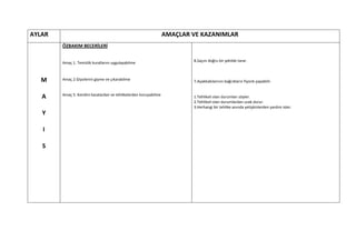 AYLAR                                                             AMAÇLAR VE KAZANIMLAR
        ÖZBAKIM BECERİLERİ


        Amaç 1. Temizlik kurallarını uygulayabilme                        8.Saçını doğru bir şekilde tarar.



   M    Amaç 2.Giysilerini giyme ve çıkarabilme                           7.Ayakkabılarının bağcıkların fiyonk yapabilir.


        Amaç 5. Kendini kazalardan ve tehlikelerden koruyabilme
   A                                                                      1.Tehlikeli olan durumları söyler.
                                                                          2.Tehlikeli olan durumlardan uzak durur.
                                                                          3.Herhangi bir tehlike anında yetişkinlerden yardım ister.
   Y

   I

   S
 