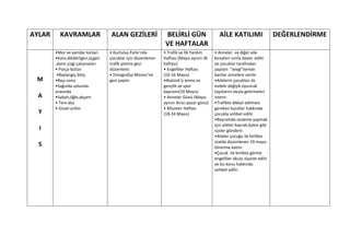 AYLAR     KAVRAMLAR                ALAN GEZİLERİ               BELİRLİ GÜN                  AİLE KATILIMI                   DEĞERLENDİRME
                                                               VE HAFTALAR
        •Mor ve pembe tonları      • Kurtuluş Parkı’nda       • Trafik ve İlk Yardım      • Anneler ve diğer aile
        •Kare,dikdörtgen,üçgen     çocuklar için düzenlenen   Haftası (Mayıs ayının ilk   bireyleri sınıfa davet edilir
        ,daire çizgi çalışmaları   trafik pistine gezi        haftası)                    ve çocuklar tarafından
        • Parça-bütün              düzenlenir.                • Engelliler Haftası        yapılan “sevgi”temalı
         •Başlangıç-bitiş          • Etnografya Müzesi’ne     (10-16 Mayıs)               kartlar annelere verilir.
 M      •Başı-sonu                 gezi yapılır.              •Atatürk’ü anma ve          •Ailelerin çocukları ile
        •Sağında-solunda-                                     gençlik ve spor             evdeki değişik oyuncak
        arasında                                              bayramı(19 Mayıs)           taşıtlarını okula getirmeleri
  A     •Sabah,öğle,akşam                                     • Anneler Günü (Mayıs       istenir.
        • Ters-düz                                            ayının ikinci pazar günü)   •Trafikte dikkat edilmesi
        • Güzel-çirkin                                        • Müzeler Haftası           gereken kurallar hakkında
  Y                                                           (18-24 Mayıs)               çocukla sohbet edilir.
                                                                                          •Bayramda süsleme yapmak
                                                                                          için aileler bayrak,balon gibi
  I                                                                                       süsler gönderir.
                                                                                          •Aileler çocuğu ile birlikte
                                                                                          statda düzenlenen 19 mayıs
  S                                                                                       törenine katılır.
                                                                                          •Çocuk ile birlikte görme
                                                                                          engelliler okulu ziyaret edilir
                                                                                          ve bu konu hakkında
                                                                                          sohbet edilir.
 