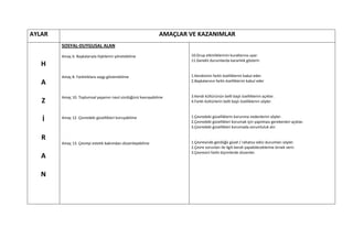 AYLAR                                                        AMAÇLAR VE KAZANIMLAR
        SOSYAL-DUYGUSAL ALAN

        Amaç 6. Başkalarıyla ilişkilerini yönetebilme                10.Grup etkinliklerinin kurallarına uyar.
                                                                     11.Gerekli durumlarda kararlılık gösterir.
   H
        Amaç 8. Farklılıklara saygı gösterebilme                     1.Kendisinin farklı özelliklerini kabul eder.
   A                                                                 2.Başkalarının farklı özelliklerini kabul eder


        Amaç 10. Toplumsal yaşamın nasıl sürdüğünü kavrayabilme      3.Kendi kültürünün belli başlı özelliklerini açıklar.
   Z                                                                 4.Farklı kültürlerin belli başlı özelliklerini söyler.


                                                                     1.Çevredeki güzelliklerin korunma nedenlerini söyler.
   İ    Amaç 12. Çevredeki güzellikleri koruyabilme
                                                                     2.Çevredeki güzellikleri korumak için yapılması gerekenleri açıklar.
                                                                     3.Çevredeki güzellikleri korumada sorumluluk alır.

   R
        Amaç 13. Çevreyi estetik bakımdan düzenleyebilme             1.Çevresinde gördüğü güzel / rahatsız edici durumları söyler.
                                                                     2.Çevre sorunları ile ilgili kendi yapabileceklerine örnek verir.
                                                                     3.Çevresini farklı biçimlerde düzenler.
   A

   N
 