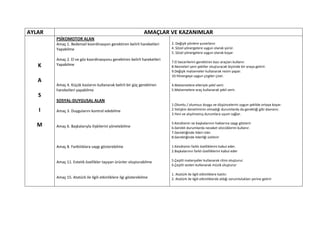 AYLAR                                                          AMAÇLAR VE KAZANIMLAR
        PSİKOMOTOR ALAN
        Amaç 1. Bedensel koordinasyon gerektiren belirli hareketleri     2. Değişik yönlere yuvarlanır.
        Yapabilme                                                        4. Sözel yönergelere uygun olarak yürür.
                                                                         5. Sözel yönergelere uygun olarak koşar.
        Amaç 2. El ve göz koordinasyonu gerektiren belirli hareketleri
                                                                         7.El becerilerini gerektiren bazı araçları kullanır.
   K    Yapabilme                                                        8.Nesneleri yeni şekiller oluşturacak biçimde bir araya getirir.
                                                                         9.Değişik malzemeler kullanarak resim yapar.
                                                                         10.Yönergeye uygun çizgiler çizer.
   A
        Amaç 4. Küçük kaslarını kullanarak belirli bir güç gerektiren    4.Malzemelere elleriyle şekil verir.
        hareketleri yapabilme                                            5.Malzemelere araç kullanarak şekil verir.
   S
        SOSYAL-DUYGUSAL ALAN
                                                                         1.Olumlu / olumsuz duygu ve düşüncelerini uygun şekilde ortaya koyar.
   I    Amaç 3. Duygularını kontrol edebilme                             2.Yetişkin denetiminin olmadığı durumlarda da gerektiği gibi davranır.
                                                                         3.Yeni ve alışılmamış durumlara uyum sağlar.

                                                                         5.Kendisinin ve başkalarının haklarına saygı gösterir.
   M    Amaç 6. Başkalarıyla ilişkilerini yönetebilme                    6.Gerekli durumlarda nezaket sözcüklerini kullanır.
                                                                         7.Gerektiğinde lideri izler.
                                                                         8.Gerektiğinde liderliği üstlenir

        Amaç 8. Farklılıklara saygı gösterebilme                         1.Kendisinin farklı özelliklerini kabul eder.
                                                                         2.Başkalarının farklı özelliklerini kabul eder

        Amaç 11. Estetik özellikler taşıyan ürünler oluşturabilme        5.Çeşitli materyaller kullanarak ritim oluşturur.
                                                                         6.Çeşitli sesleri kullanarak müzik oluşturur

                                                                         1. Atatürk ile ilgili etkinliklere katılır.
        Amaç 15. Atatürk ile ilgili etkinliklere ilgi gösterebilme       2. Atatürk ile ilgili etkinliklerde aldığı sorumlulukları yerine getirir
 