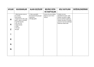 AYLAR     KAVRAMLAR                   ALAN GEZİLERİ              BELİRLİ GÜN                AİLE KATILIMI                   DEĞERLENDİRME
                                                                 VE HAFTALAR
         •Renk kavramı (ana ve        • Yakın çevredeki          • Çevre Koruma Haftası   • Aileler yıl sonu
        ara renkler,                  Bir botanik bahçeye gezi   (Haziran ayının ikinci   etkinliklerine davet edilir.
        renk tonları)                 düzenlenir.                haftası)                 •Aileler çocuklarını doğal
         •Çizgi kavramı (düz, eğri,   •Pikniğe gidilir.                                   koruma parklarına götürür.
 H      yatay, çapraz, yuvarlak)                                                          •Aileler çocukları ile birlikte
        • İçeride-dışarıda                                                                çevrenin nasıl korunabileeği
        • İlk, orta, son                                                                  hakkında sohbet eder.
 A      • Alçak-yüksek
        • Tüylü
        • Tek-çift
  Z     •Az-çok



  İ

 R

 A

 N
 