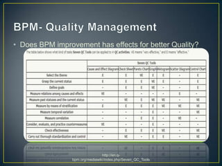 • Does BPM improvement has effects for better Quality?
http://en.q-
bpm.org/mediawiki/index.php/Seven_QC_Tools
 