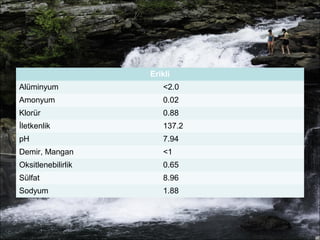 Erikli 
Alüminyum <2.0 
Amonyum 0.02 
Klorür 0.88 
İletkenlik 137.2 
pH 7.94 
Demir, Mangan <1 
Oksitlenebilirlik 0.65 
Sülfat 8.96 
Sodyum 1.88 
 