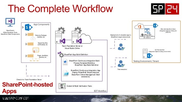 team foundation server workflow automated build deploy test workflows for sharepoint 2013 team foundation server workflow automated build deploy test workflows for sharepoint 2013