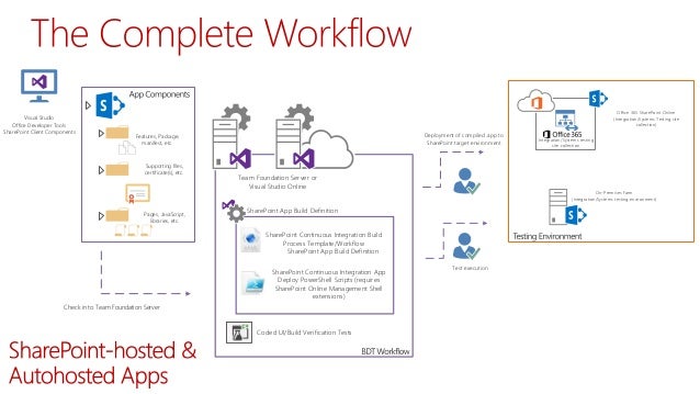 sharepoint workflow deployment continuous deployment automated testing workflows for sharepoint workflow deployment continuous deployment automated testing workflows for