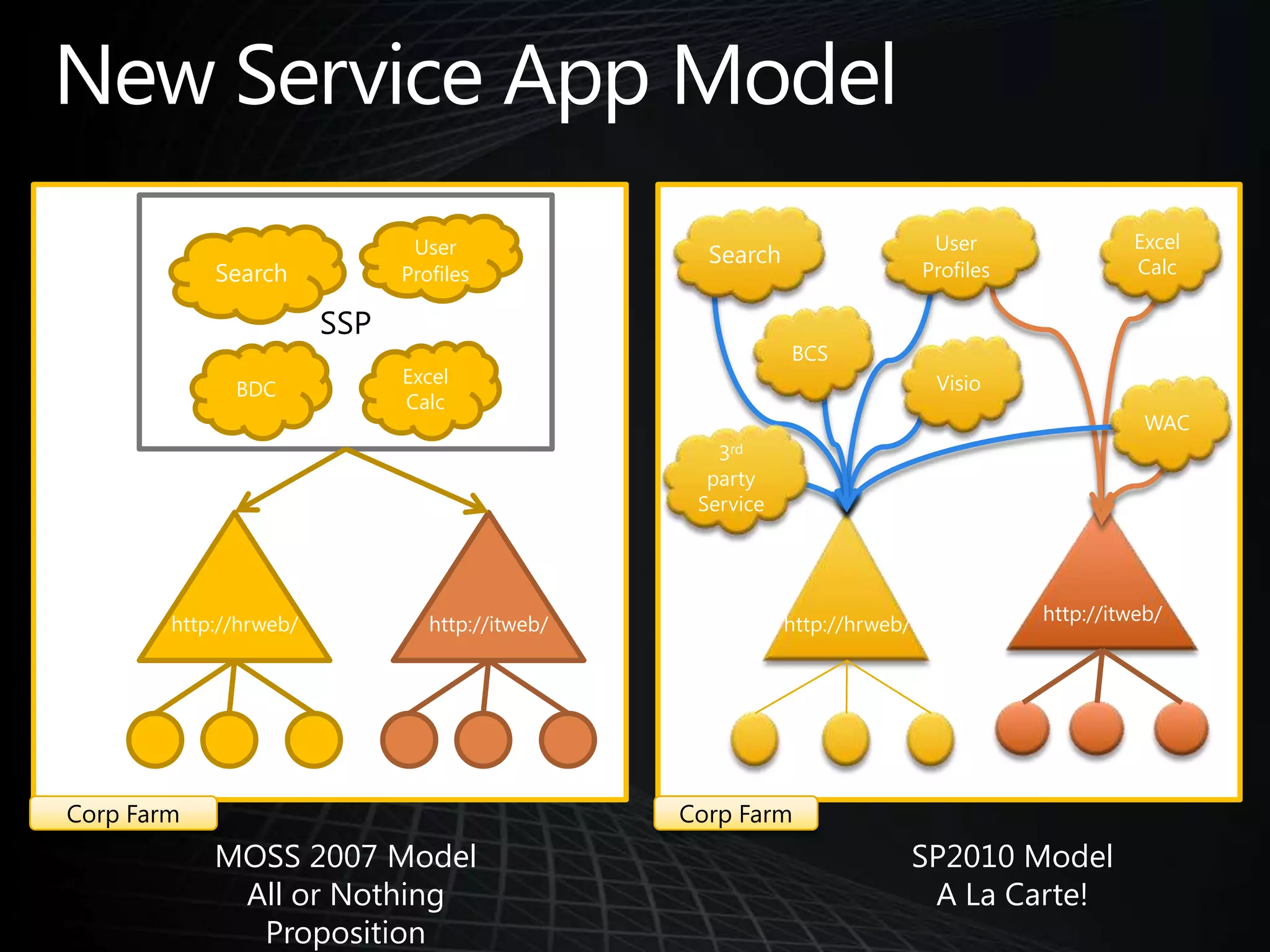 New Service App ModelSSPSearchUserProfilesExcel CalcUserProfilesSearchBCSVisio  Excel CalcBDCWAC3rd party Servicehttp://itweb/http://hrweb/http://hrweb/http://itweb/Corp FarmCorp FarmMOSS 2007 Model All or Nothing PropositionSP2010 ModelA La Carte!