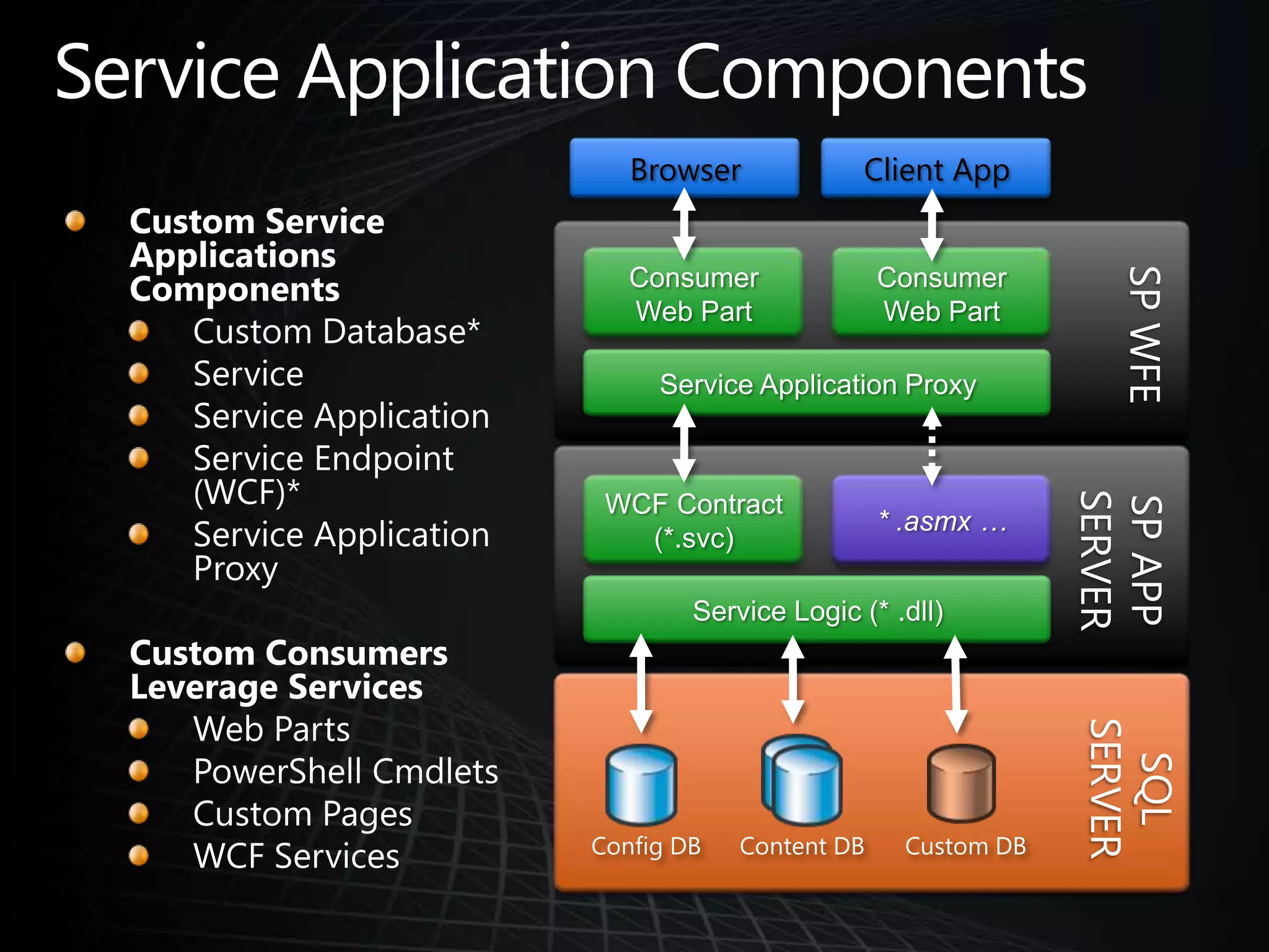 Service Application ComponentsBrowserClient AppCustom Service Applications ComponentsCustom Database*ServiceService ApplicationService Endpoint (WCF)*Service Application ProxyCustom Consumers Leverage ServicesWeb PartsPowerShell CmdletsCustom PagesWCF ServicesConsumerWeb PartConsumerWeb PartSP WFEService Application ProxyWCF Contract(*.svc)* .asmx …SP APPSERVERService Logic (* .dll)Config DBCustom DBSQLSERVERContent DB