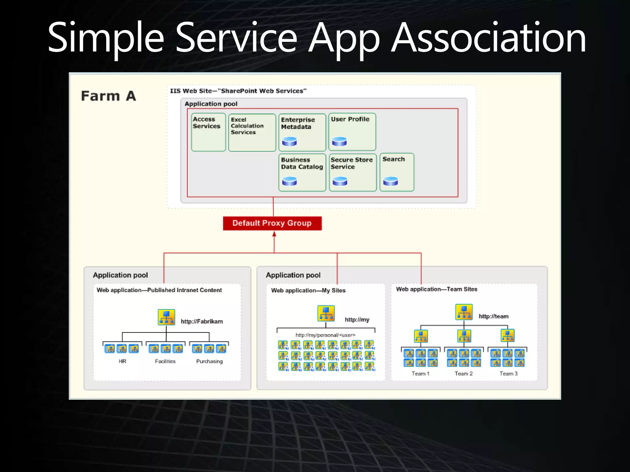   Simple Service App Association