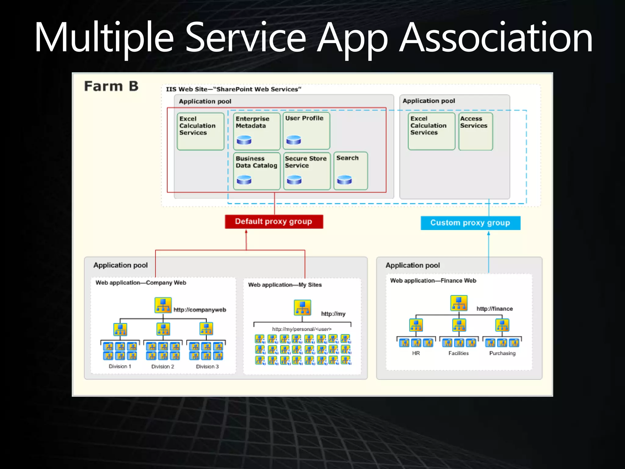 Multiple Service App Association
