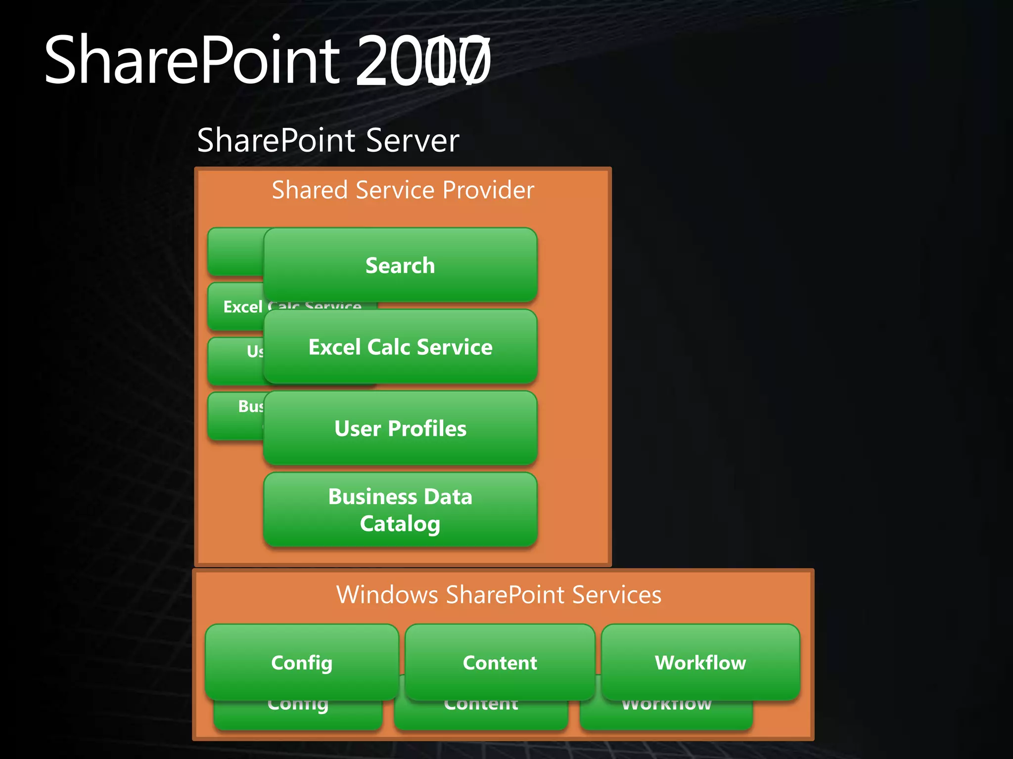 SharePoint                   20102007SharePoint ServerShared Service ProviderSearchSearchExcel Calc ServiceExcel Calc ServiceUser Profile ServiceUser ProfilesBusiness Data CatalogBusiness Data CatalogWindows SharePoint ServicesContentConfigWorkflowContentConfigWorkflow