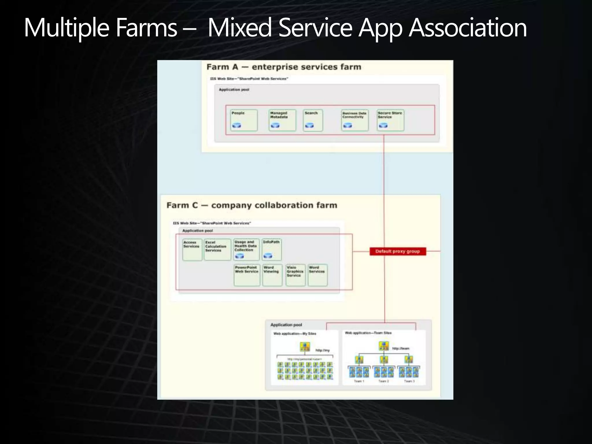 Multiple Farms –  Mixed Service App Association