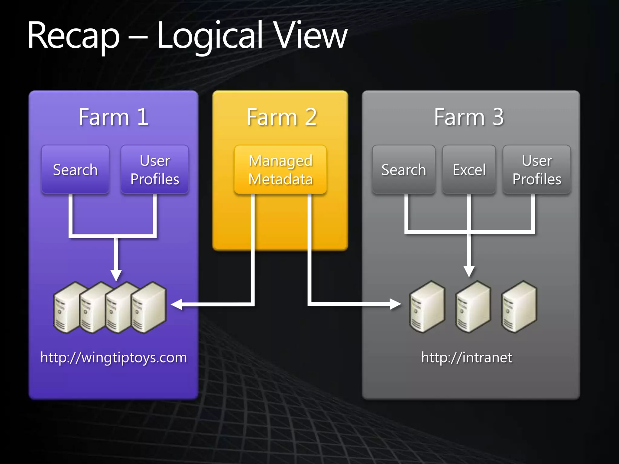 Recap – Logical ViewFarm 3Farm 2Farm 1SearchUser ProfilesSearchExcelUserProfilesManagedMetadatahttp://wingtiptoys.comhttp://intranet