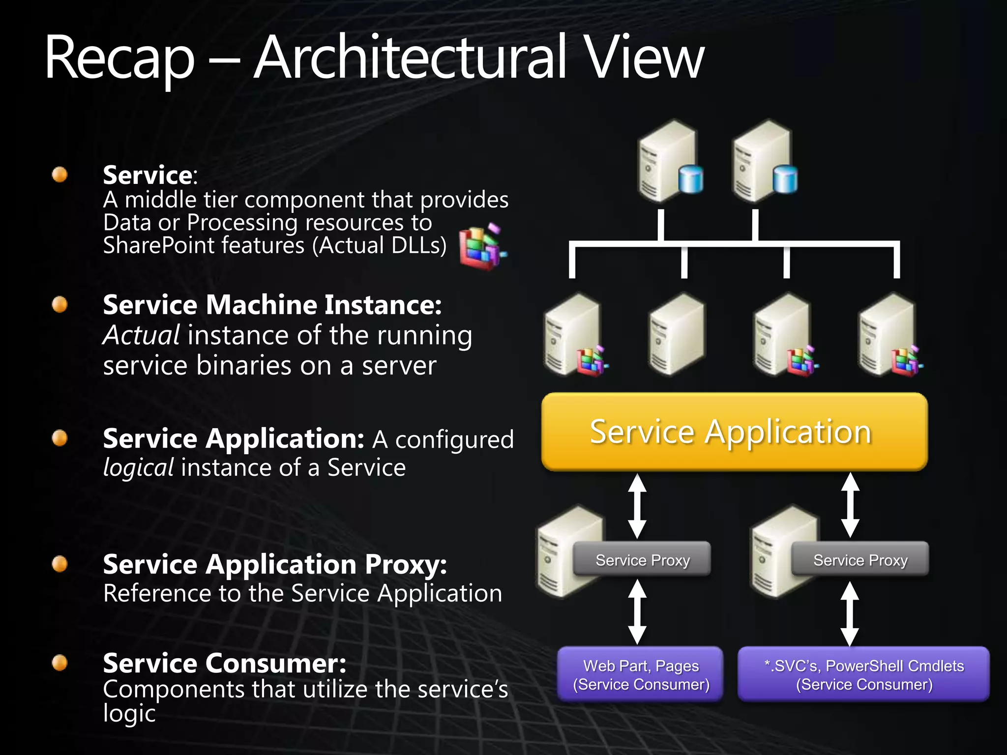 Recap – Architectural ViewService: A middle tier component that provides Data or Processing resources to SharePoint features (Actual DLLs)Service Machine Instance: Actual instance of the running service binaries on a serverService ApplicationService Application:A configured logical instance of a ServiceService ProxyService ProxyService Application Proxy:Reference to the Service ApplicationService Consumer:Components that utilize the service’s logicWeb Part, Pages(Service Consumer)*.SVC’s, PowerShell Cmdlets(Service Consumer)