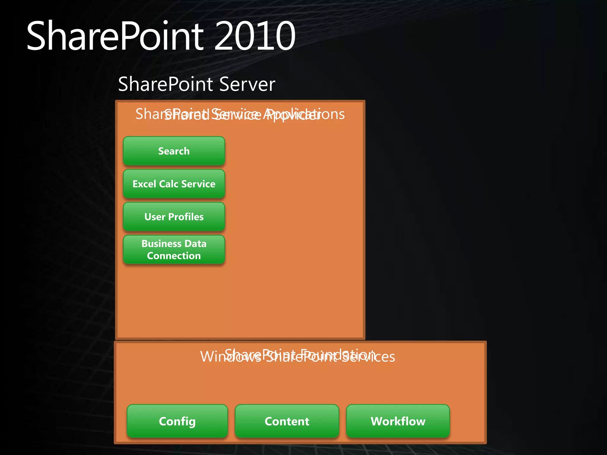 SharePoint Service ApplicationsSharePoint 2010SharePoint ServerShared Service ProviderSearchExcel Calc ServiceUser ProfilesBusiness Data ConnectionSharePoint FoundationWindows SharePoint ServicesContentConfigWorkflow