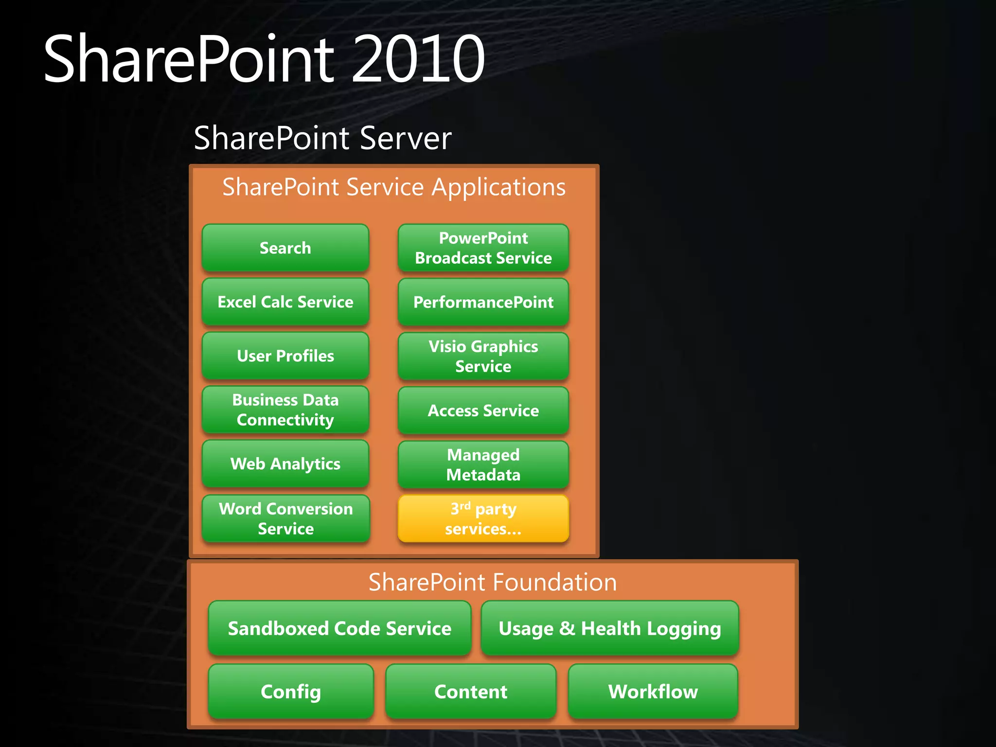 SharePoint 2010SharePoint ServerSharePoint Service ApplicationsPowerPoint Broadcast ServiceSearchExcel Calc ServicePerformancePointUser ProfilesVisio Graphics ServiceBusiness Data ConnectivityAccess ServiceWeb AnalyticsManaged MetadataWord Conversion Service3rd party services…SharePoint FoundationSandboxed Code ServiceUsage & Health LoggingContentConfigWorkflow