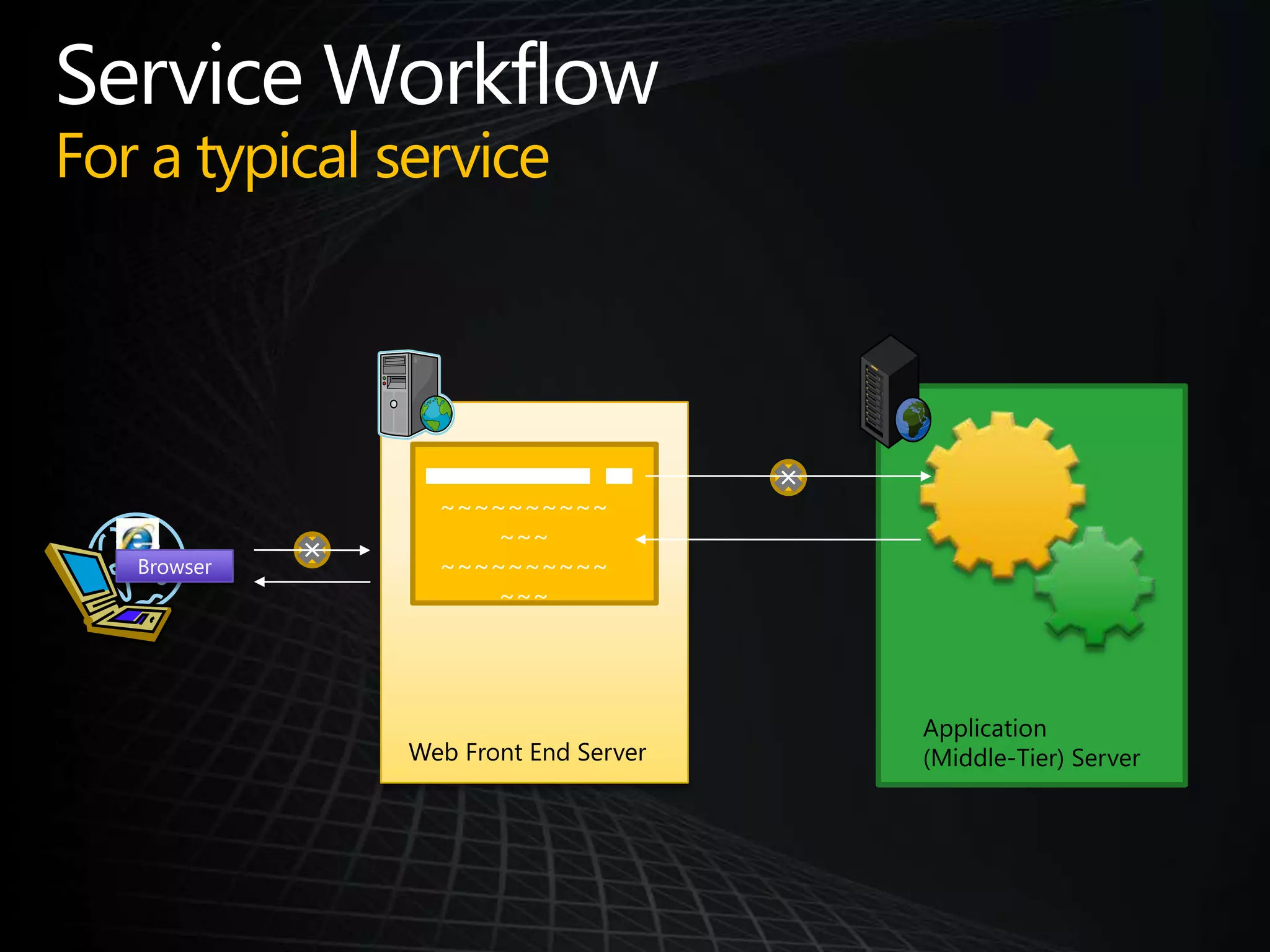 Service WorkflowFor a typical service~~~~~~~~~~~~~~~~~~~~~~~~~~BrowserApplication (Middle-Tier) ServerWeb Front End Server