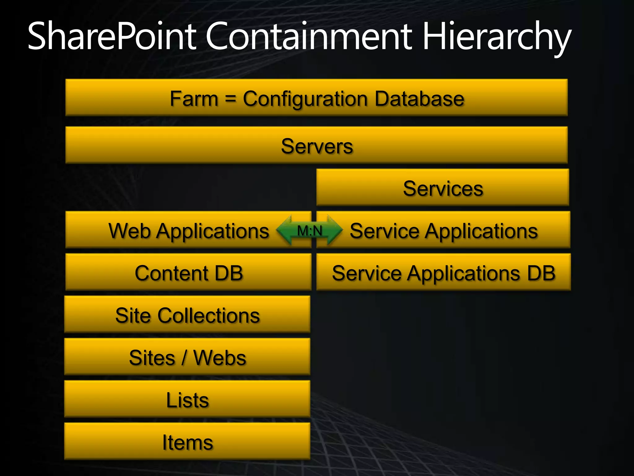 SharePoint Containment HierarchyFarm = Configuration DatabaseServersServicesService ApplicationsWeb ApplicationsM:NService Applications DBContent DBSite CollectionsSites / WebsListsItems