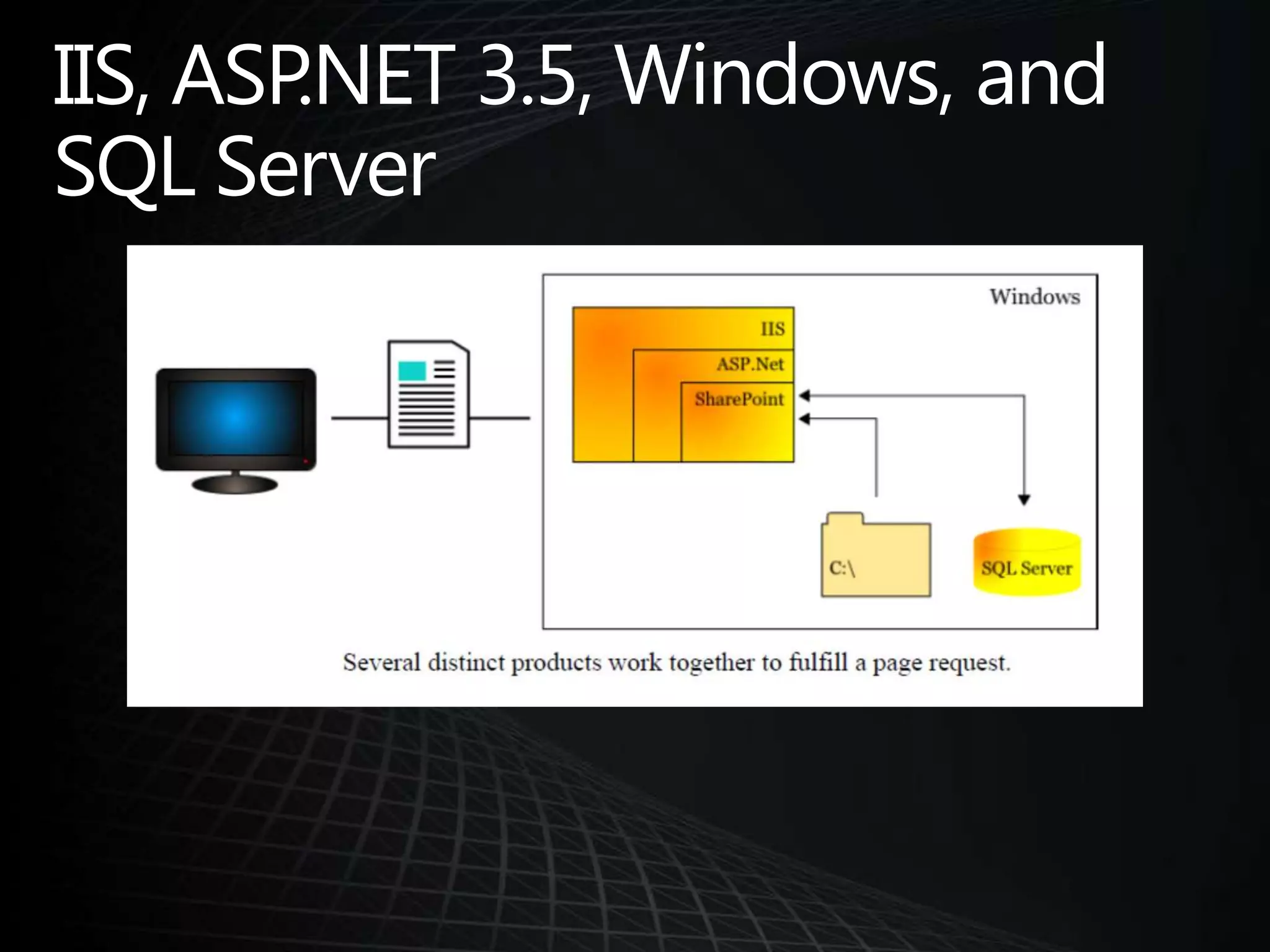 IIS, ASP.NET 3.5, Windows, and SQL Server