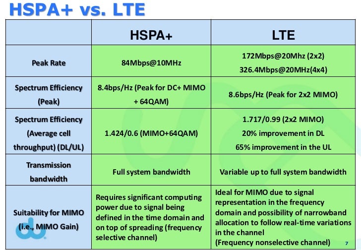 LTE Evolution