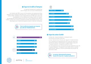 Impact de la taille de l’entreprise
Impact du secteur d’activité
La taille de l’entreprise ne semble pas
avoir d’impact net sur le taux d’absentéisme.
Les salariés des PME (moins de 100 salariés) sont globalement plus
présents que la moyenne nationale avec un taux d’absentéisme de 4,45%
contre 4,55%. Toutefois, le taux d’absentéisme des PME peut varier très
sensiblement en cas d’absence de longue durée d’un salarié.
Les entreprises de 100 salariés et plus ont un taux d’absence plus élevé à
4,76%. Comme nous l’avions constaté les années précédentes, le taux varie
davantage avec la taille des équipes qu’avec la taille de l’entreprise.
Le taux de « toujours présents » enregistré varie
en fonction du secteur d’activité.
Le taux national est en hausse par rapport à l’année dernière.
Ceci s’explique par l’élargissement de la base de l’étude aux
activités du secteur Administratif. A isopérimètre le taux de
« toujours présents » enregistré est 60% en 2015.
On note également que l’activité de Services présente le taux de
« toujours présents » enregistré le plus faible. Dans le secteur
Administratif, l’absence concerne davantage des groupes de
personnes ciblés.
9 SALARIÉS ET MOINS 3,02%
4,05%
4,70%
4,49%
4,27%
5,01%
10 - 29 SALARIÉS
30 - 49 SALARIÉS
50 - 99 SALARIÉS
100 - 249 SALARIÉS
250 - 499 SALARIÉS
5,07%PLUS DE 500 SALARIÉS
C’est la taille des équipes qui importe,
pas celle de l’établissement.
Le secteur Administratif présente
le plus fort taux de « toujours présents ».
ADMINISTRATIF 79%
54%
54%
54%
45%
56%
COMMERCE
INDUSTRIE
SANTÉ
SERVICES
TRANSPORTS
 