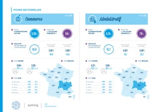 30 ans et moins 2,60% 9,5 J
31 – 40 ans 3,58% 13,1 J
41 – 50 ans 4,43% 15,8 J
51 – 54 ans 5,15% 19,2 J
55 ans et plus 6,47% 23,6 J
30 ans et moins 3,60% 25,2 J
31 – 40 ans 1,37% 16,5 J
41 – 50 ans 3,86% 29,6 J
51 – 54 ans 7,30% 28,2 J
55 ans et plus 8,51% 24,9 J
FICHES SECTORIELLES
4,63%
4,29%
3,80%
4,08%
3,87%
3,02%
3,76%
3,63%
3,21%
4,22%
3,90% 4,26%
4,58%
9,20%
4,08%
5,35%
1,48%
2,79%
N/A
1,62%
4,20%
2,66%
2,48%
2,15% 7,71%
N/A
3,95% 4,31%
14,4 15,7
54% 79%
99 SALARIÉS
ET MOINS
99 SALARIÉS
ET MOINS
TAUX
D’ABSENTÉISME
MOYEN
TAUX
D’ABSENTÉISME
MOYEN
TAUX DE
« TOUJOURS
PRÉSENTS »
TAUX DE
« TOUJOURS
PRÉSENTS »
GRAVITÉ
EN NOMBRE DE
JOURS MOYEN
GRAVITÉ
EN NOMBRE DE
JOURS MOYEN
100 SALARIÉS
ET PLUS
100 SALARIÉS
ET PLUS
PAR GENRE PAR GENRE
PAR ÂGE PAR ÂGE
PAR RÉGION PAR RÉGION
3,95% 3,58%
14,4 13,1
4,69%
17,1 JOURS
4,72%
17,2 JOURS
3,30%
12,1 JOURS
3,85%
14,1 JOURS
14,5 23,7
3,98% 6,48%
Commerce Administratif
CHIFFRES 2015 CHIFFRES 2015
 