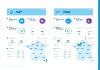 13Comment prévenir l’Absentéisme ?
30 ans et moins 3,92% 14,3 J
31 – 40 ans 4,55% 16,6 J
41 – 50 ans 4,73% 17,3 J
51 – 54 ans 5,57% 20,3 J
55 ans et plus 5,82% 21,6 J
30 ans et moins 3,68% 13,4 J
31 – 40 ans 5,24% 19,1 J
41 – 50 ans 5,76% 21,0 J
51 – 54 ans 6,65% 24,3 J
55 ans et plus 6,98% 25,5 J
4,43%
4,54%
4,83%
5,68%
4,73%
4,78%
4,59%
4,71%
4,67%
4,42%
5,38% 5,31%
12,16%
6,06%
5,30%
5,79%
5,92%
4,66%
5,54%
6,71%
4,35%
6,05%
4,67%
6,02% 5,40%
5,78%
4,81% 5,65%
17,6 15,7
54% 45%
99 SALARIÉS
ET MOINS
99 SALARIÉS
ET MOINS
TAUX
D’ABSENTÉISME
MOYEN
TAUX
D’ABSENTÉISME
MOYEN
TAUX DE
« TOUJOURS
PRÉSENTS »
TAUX DE
« TOUJOURS
PRÉSENTS »
GRAVITÉ
EN NOMBRE DE
JOURS MOYEN
GRAVITÉ
EN NOMBRE DE
JOURS MOYEN
100 SALARIÉS
ET PLUS
100 SALARIÉS
ET PLUS
PAR GENRE PAR GENRE
PAR ÂGE PAR ÂGE
PAR RÉGION PAR RÉGION
4,76% 5,58%
17,4 13,1
5,07%
18,5 JOURS
6,00%
21,9 JOURS
3,62%
13,2 JOURS
4,59%
16,8 JOURS
17,8 23,7
4,87% 5,83%
Santé Services
CHIFFRES 2015 CHIFFRES 2015
 