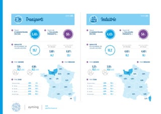 30 ans et moins 1,99% 7,3 J
31 – 40 ans 4,16% 15,2 J
41 – 50 ans 3,79% 13,8 J
51 – 54 ans 6,33% 23,1 J
55 ans et plus 9,94% 36,3 J
30 ans et moins 2,90% 10,6 J
31 – 40 ans 3,63% 13,2 J
41 – 50 ans 4,43% 16,2 J
51 – 54 ans 5,61% 20,5 J
55 ans et plus 6,87% 25,1 J
3,64%
2,32%
1,90%
4,61%
12,72%
1,81%
5,27%
3,94%
N/A
2,97%
2,32% 4,17%
N/A
4,28%
4,06%
4,94%
4,51%
3,55%
4,29%
5,74%
5,20%
3,76%
4,10%
4,13% 5,66%
5,72%
5,40% 4,43%
19,7 16,2
56% 54%
99 SALARIÉS
ET MOINS
99 SALARIÉS
ET MOINS
TAUX
D’ABSENTÉISME
MOYEN
TAUX
D’ABSENTÉISME
MOYEN
TAUX DE
« TOUJOURS
PRÉSENTS »
TAUX DE
« TOUJOURS
PRÉSENTS »
GRAVITÉ
EN NOMBRE DE
JOURS MOYEN
GRAVITÉ
EN NOMBRE DE
JOURS MOYEN
100 SALARIÉS
ET PLUS
100 SALARIÉS
ET PLUS
PAR GENRE PAR GENRE
PAR ÂGE PAR ÂGE
PAR RÉGION PAR RÉGION
3,88% 4,45%
14,2 16,2
7,18%
26,2 JOURS
5,22%
19,0 JOURS
4,98%
18,2 JOURS
3,93%
14,4 JOURS
25,1 16,1
6,87% 4,40%
Transports Industrie
CHIFFRES 2015 CHIFFRES 2015
 