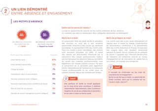 15Comment prévenir l’Absentéisme ?
2 UN LIEN DÉMONTRÉ
ENTRE ABSENCE ET ENGAGEMENT
LES MOTIFS D’ABSENCE
Motifs potentiels d’absence Moyenne
Votre état de santé 27%
Votre situation personnelle 12%
Charge de travail 7%
Insatisfaction liée à la rémunération 6%
Mauvaise ambiance entre collègues 6%
Mauvaise organisation et/ou conditions de travail 7%
État de santé de vos proches 5%
Manque de soutien managérial ou entre collègues 5%
des absences concernent
des motifs cités liés
à la Santé
des absences concernent
des motifs cités liés
au Rapport au travail
Quelles sont les sources de l’absence ?
Lorsqu’on questionne les salariés sur les motifs potentiels de leur absence,
on constate que dans le classement, deux catégories principales se distinguent.
Motifs liés à la Santé
Ils concernent l’état de santé du/de la salarié(e),
des proches ou sont liés à une situation
personnelle. Associés à des causes qui semblent
inévitables, ils représentent 44% des motifs cités.
Pour ces motifs a priori inévitables, des actions
sont pourtant possibles. En effet, la santé
des salariés est directement influencée par la
prévention des risques professionnels. Celle-ci
permet de baisser les absences liées aux accidents
du travail, aux maladies professionnelles mais
également aux risques psycho-sociaux. De plus,
la prévention de la pénibilité peut également
limiter l’absentéisme de l’entreprise en prévenant
l’usure professionnelle et les arrêts pour les
salariés exposés depuis de nombreuses années.
Motifs liés au Rapport au travail
Ces motifs sont liés à une cause directement en
rapport avec le travail (la charge, l’insatisfaction
de rémunération, l’ambiance…). Ils représentent
56% des motifs d’absence en France. Ils prennent
leur origine dans une situation rencontrée
pendant le travail, liée au contenu et au contexte
de travail. Il apparaît que l’élément déclencheur
de l’absence est fortement associé au niveau
d’engagement et de motivation du salarié face à
son travail, son équipe, son entreprise.
Une politique de Santé au travail appliquée
sur le long terme peut contribuer à maîtriser
l’absentéisme. Naturellement, aider à améliorer
l’hygiène de vie de ses collaborateurs permettra
de les aider à rester en bonne santé.
Conseil
Il convient de s’interroger sur les traits de
caractères de cet engagement : 
Qu’est-ce qui fait que le matin, un salarié décide
d’aller travailler alors que le contexte de vie
l’incite à rester chez lui ?
Conseil
44% 56%
 