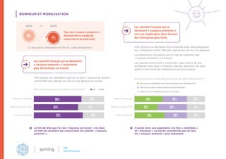 BONHEUR ET MOBILISATION
Taux de « toujours présents »
déclarés (hors congés de
maternité et de paternité)
43% d’entre eux déclarent être mobilisés pour faire progresser
leur entreprise contre 33% des salariés qui ont eu une absence.
La mobilisation du salarié est un trait de caractère des
« toujours présents » en France.
Les salariés sont à 35% « concernés » par l’avenir de leur
entreprise mais dans « l’attente » de leur direction. On peut
parler d’une forme de mobilisation par procuration.
Moyenne nationale
Absent au moins 1 fois
Toujours présents
Vous sentez-vous concerné(e) par l’avenir de votre établissement ?
OUI et je suis mobilisé(e) pour faire progresser mon établissement
OUI et je suis dans l’attente d’actions de ma directiion
NON, je viens principalement pour mon salaire
40% 35% 25%
33% 42% 25%
43% 32% 25%
Ce taux est à rationaliser du fait du « déni d’absence ».
Les salariés Français qui se
déclarent « toujours présents »
ont une implication dans l’avenir
de l’entreprise plus forte.
70% d’entre eux déclarent que oui, ils sont « heureux au travail »
contre 63% des salariés qui ont eu une absence au moins.
Les salariés français qui se déclarent
« toujours présents » ressentent
plus de bonheur au travail.
Il existe donc une population à la fois « mobilisée »
et « heureuse » au travail caractérisée par un taux
de « toujours présents » plus important.
71%
76%
2014 2015VS
Moyenne nationale
Absent au moins 1 fois
Toujours présents
Êtes-vous heureux(se) au travail en ce moment ? OUI NON
68% 32%
63% 37%
70% 30%
Le fait de dire que l’on est « heureux au travail » est donc
un trait de caractère qui ressort pour les salariés « toujours
présents ».
 