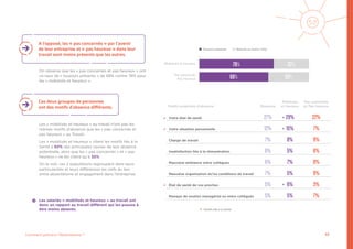 17Comment prévenir l’Absentéisme ?
Motifs potentiels d’absence Moyenne
Mobilisés
et Heureux
Pas concernés
et Pas heureux
Votre état de santé 27% 29% 22%
Votre situation personnelle 12% 15% 7%
Charge de travail 7% 8% 9%
Insatisfaction liée à la rémunération 6% 5% 8%
Mauvaise ambiance entre collègues 6% 7% 8%
Mauvaise organisation et/ou conditions de travail 7% 5% 9%
État de santé de vos proches 5% 6% 3%
Manque de soutien managérial ou entre collègues 5% 5% 7%
On observe que les « pas concernés et pas heureux » ont
un taux de « toujours présents » de 68% contre 78% pour
les « mobilisés et heureux ».
Les « mobilisés et heureux » au travail n’ont pas les
mêmes motifs d’absence que les « pas concernés et
pas heureux » au Travail.
Les « mobilisés et heureux » citent les motifs liés à la
Santé à 50% des principales causes de leur absence
potentielle, alors que les « pas concernés » et « pas
heureux » ne les citent qu’à 32%.
On le voit, ces 2 populations regroupent dans leurs
particularités et leurs différences les clefs du lien
entre absentéisme et engagement dans l’entreprise.
Mobilisés et heureux
Pas concernés
Pas heureux
Toujours présents Absents au moins 1 fois
78% 22%
68% 33%
A l’opposé, les « pas concernés » par l’avenir
de leur entreprise et « pas heureux » dans leur
travail sont moins présents que les autres.
Les salariés « mobilisés et heureux » au travail ont
donc un rapport au travail différent qui les pousse à
être moins absents.
Ces deux groupes de personnes
ont des motifs d’absence différents.
Motifs liés à la Santé
 
