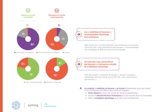 80%
18%
2% 6%
31%
63%
Pas heureux au travail
et pas concernés
84%78%
16%22%
Les salariés « mobilisés et heureux » au travail entretiennent avec leur travail
et leur entreprise une relation plus solide et engagée : 
 Moins absents et pour des motifs de Santé en premier lieu ;
 Facteur d’attractivité pour l’entreprise par leur volonté de la recommander ;
 Prêts à s’impliquer davantage qu’ils ne le sont actuellement.
80% d’entre eux recommanderaient leur employeur à un proche
contre 6% des « pas concernés et pas heureux » à recommander
leur employeur et 63% à ne pas le recommander.
78% des salariés « mobilisés et heureux » veulent s’impliquer
davantage dans leur travail contre 16% des « pas concernés et
pas heureux ».
Les « mobilisés et heureux »
recommandent davantage
leur employeur.
Les salariés « pas concernés et
pas heureux » n’ont pas la volonté
de s’impliquer davantage.
Recommande son employeur Ne recommande pas son employeur Sans avis
Heureux au travail
et mobilisés
Prêt à s’investir davantage Refuse de s’investir plus
 
