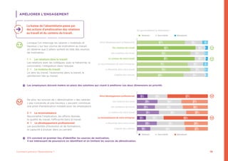 19Comment prévenir l’Absentéisme ?
AMÉLIORER L’ENGAGEMENT
Lorsque l’on interroge les salaries « mobilisés et
heureux » sur leur source de motivation au travail,
on observe que 2 piliers sortent en tête des sources
de motivation.
1  Les relations dans le travail
Les relations avec les collègues, avec la hiérarchie, la
convivialité, l’intégration dans l’équipe.
2  Le contenu du travail
Le sens du travail, l’autonomie dans le travail, la
satisfaction liée au travail.
De plus, les sources de « démotivation » des salariés
« pas concernés et pas heureux » peuvent constituer
une piste d’amélioration notable pour les employeurs.
3  La reconnaissance
Reconnaitre l’implication, les efforts donnés,
la qualité du travail, l’efficacité dans le travail.
4  Le développement professionnel
Les possibilités d’évolution et de formations,
la capacité à évoluer dans sa carrière.
Motivant Sans intérêt Démotivant
Motivant Sans intérêt Démotivant
Votre développement professionnel
Vos relations de travail
Vos conditions de travail
Le contenu de votre travail
La reconnaissance de votre entreprise
La flexibilité dans votre travail
L’égalité des chances
25%
14%
20%
21%
31%66%
16%
22%
67%
82%
75%
75%
81%
71%
8%
4%
5%
5%
3%
3%
6%
Votre développement professionnel
Vos relations de travail
Vos conditions de travail
Le contenu de votre travail
La reconnaissance de votre entreprise
La flexibilité dans votre travail
L’égalité des chances
15%
34%
39%
39%
50%19%
39%
25%
28%
29%
25%
28%
31%
13%
57%
37%
35%
34%
32%
30%
63%
Les employeurs doivent mettre en place des solutions qui visent à améliorer ces deux dimensions en priorité.
S’il convient en premier lieu d’identifier les sources de motivation,
il est intéressant de poursuivre en identifiant et en limitant les sources de démotivation.
La baisse de l’absentéisme passe par
des actions d’amélioration des relations
au travail et du contenu du travail.
Ce qui entretient la motivation : 
 