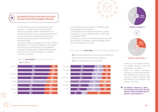 23Comment prévenir l’Absentéisme ?
Pays-Bas
UK
Allemagne
Belgique
Europe
France
Espagne
Italie
18%
67%
82%
82%
75%
68%
74%
73%
20%
22%
32%
33%
34%
26%
27%
66%
Êtes-vous heureux(se) au travail en ce moment ?
Vous sentez-vous concerné(e) par l’avenir de votre établissement ?
OUI et je suis mobilisé(e) pour faire progresser mon établissement
OUI et je suis dans l’attente d’actions de ma directiion
NON, je viens principalement pour mon salaire
Pays-Bas
Espagne
Italie
Allemagne
Europe
Belgique
France
UK
60%
25%
26%
26%
27%
35%
15%
40%
27%
25%
22%
57%
53%
53%
45%
47%
19%
17%
21%
21%
28%
25%
58%
28%
55%
Mobilisés
26%
Mobilisés
Pas
mobilisés
Comme pour les salariés français,
les salariés «  heureux  » sont des
salariés plus « mobilisés ».
Parmi les salariés européens
« heureux » au travail, 55% affirment
être mobilisés pour l’avenir de leur
entreprise, contre seulement 26%
des salariés qui se déclarent « pas
heureux » au travail.
Un salarié « heureux » dans
son travail a deux fois plus de
chance d’être mobilisé qu’un
salarié « pas heureux ».
73% des salariés européens interrogés se disent
« heureux » actuellement au travail et peuvent
être ainsi considérés comme satisfaits de leur vie
professionnelle. Sur ce point, les Néerlandais arrivent
en tête avec 82% de suffrages favorables, suivis
de près par les Britanniques (80%) puis par les
Allemands (78%).
Les Français (68%), les Espagnols (67%) et les Italiens
(66%) qui ont un sentiment d’obligation de travailler
plus fort que les autres pays et qui connaissent un
niveau de chômage élevé, semblent davantage subir
leur travail et sont moins nombreux à se déclarer
« heureux » au travail.
47% salariés européens se disent « mobilisés » pour
faire progresser leur entreprise.
Les Pays-Bas sont en tête avec 60% de leur salariés
« mobilisés », suivi par l’Espagne (57%), l’Italie (53%)
et l’Allemagne (53%).
La France se situe en avant-dernière position avec 40%
de ses salariés « mobilisés », après la Belgique (45%)
et avant le Royaume-Uni (27%).
OUI NON
Les salariés français sont parmi les moins
heureux et les moins engagés d’Europe.
VS
Salariés « heureux »
Salariés « pas heureux »
Pas
mobilisés
 