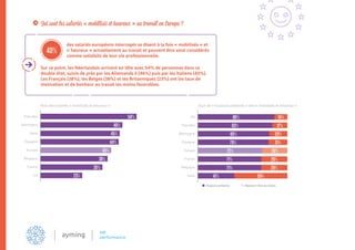 Qui sont les salariés « mobilisés et heureux » au travail en Europe ?
Pays-Bas
Allemagne
Italie
Espagne
Europe
Belgique
France
UK
35%
54%
46%
45%
38%
44%
40%
23%
Part des salariés « mobilisés et heureux »
UK
Pays-Bas
Allemagne
Espagne
Europe
France
Belgique
Italie
14%
71%
86%
83%
80%
71%
79%
72%
17%
20%
29%
29%
59%
21%
28%
41%
Toujours présents Absents 1 fois au moins
Taux de « toujours présents » des « mobilisés et heureux »
des salariés européens interrogés se disent à la fois « mobilisés » et
« heureux » actuellement au travail et peuvent être ainsi considérés
comme satisfaits de leur vie professionnelle.
40%
Sur ce point, les Néerlandais arrivent en tête avec 54% de personnes dans ce
double état, suivis de près par les Allemands à (46%) puis par les Italiens (45%).
Les Français (38%), les Belges (38%) et les Britanniques (23%) ont les taux de
motivation et de bonheur au travail les moins favorables.
 