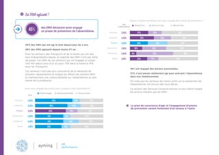 Avez-vous engagé des actions pour prévenir votre absentéisme ?
Projet engagé Actions ponctuelles Aucune action
5,65%
4,43%
4,55%
3,95%
5,40%
4,81%
Services
Industrie
France
Commerce
Transports
Santé
Taux
55%
20%
18%
13%
10%
24%
10%
48%
45%
39%
41%
41%
34%
33%
37%
48%
48%
35%
18% ont engagé des actions ponctuelles.
37% n’ont jamais réellement agi pour prévenir l’absentéisme
dans leur établissement.
On note que les secteurs les moins actifs sur la prévention de
l’absentéisme ont encore des taux élevés.
Le secteur des Services conserve encore un taux élevé malgré
les actions menées par les DRH.
45% des DRH qui ont agi le font depuis plus de 3 ans.
26% des DRH agissent depuis moins d’1 an.
Pour les secteurs des Transports et de la Santé, qui ont des
taux d’absentéisme élevés, la majorité des DRH n’ont pas initié
de projet. Les DRH de ces secteurs qui ont engagé un projet
l’ont fait depuis plus d’un an pour 75% dans la Santé et 91%
pour les Transports.
Ces secteurs n’ont pas pris conscience de la nécessité de
prévenir l’absentéisme et malgré les efforts de certains DRH,
ils maintiennent une culture fataliste sur l’absentéisme au sein
même de la profession.
des DRH déclarent avoir engagé
un projet de prévention de l’absentéisme.45%
La prise de conscience d’agir et l’engagement d’actions
de prévention varient fortement d’un secteur à l’autre.
Depuis combien de temps avez-vous engagé des actions de prévention ?
Moins d’1 an Entre 1 et 3 ans Plus de 3 ans
5,65%
4,43%
4,55%
3,95%
5,40%
4,81%
Services
Industrie
France
Commerce
Transports
Santé
Taux
d’absentéisme
27%
25%
28%
17%
35%
55%
20%
35%
26%
25%
18%
34%
40%
45%
58%
47%
36%9%
Les DRH agissent !
 