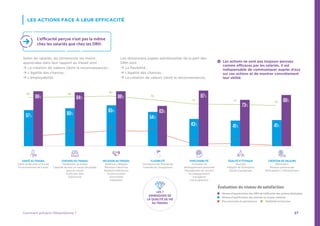 27Comment prévenir l’Absentéisme ?
LES ACTIONS FACE À LEUR EFFICACITÉ
L’efficacité perçue n’est pas la même
chez les salariés que chez les DRH.
Pas concernés et pas heureux Mobilisés et heureux
Niveau d’appréciation des salariés au niveau national
Niveau d’appréciation des DRH de l’efficacité des actions déployées
Les actions ne sont pas toujours perçues
comme efficaces par les salariés. Il est
indispensable de communiquer auprès d’eux
sur ces actions et de montrer concrètement
leur utilité.
Selon les salariés, les dimensions les moins
appréciées dans leur rapport au travail sont : 
 La création de valeurs (dont la reconnaissance) ;
 L’égalité des chances ;
 L’employabilité.
Les dimensions jugées satisfaisantes de la part des
DRH sont : 
 La flexibilité ;
 L’égalité des chances ;
 La création de valeurs (dont la reconnaissance).
LES 7
DIMENSIONS DE
LA QUALITÉ DE VIE
AU TRAVAIL
CRÉATION DE VALEURS
Rétribution
Relation partenariale
Participation / Intéressement
ÉGALITÉ ET ÉTHIQUE
Diversité
Intégrité de l’Entreprise
Équité managériale
RELATION AU TRAVAIL
Relations collègues
Relations hiérarchie
Relations extérieures
Communication
Convivialité
Intégration
CONTENU DU TRAVAIL
Satisfaction au travail
Capacité de faire un travail de qualité
Sens du travail
Clarté des rôles
Autonomie
EMPLOYABILITÉ
Formation et
développement personnel
Management de carrière
Accompagnement
managérial
à la progression
SANTÉ AU TRAVAIL
Santé et Sécurité au travail
Environnement de travail
FLEXIBILITÉ
Conciliation de l’Entreprise
Conduite du changement
80%
82%
18%
83%
23%
85%
26%
79%
25%
72%
5%
71%
6%
70%
4%
41%43%
54%
65%
60%57%
41%
73%
87%
63%
86%84%86%
Évaluation du niveau de satisfaction
 