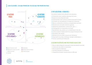 LES CLICHÉS : CE QUI MARCHE VS CE QUI NE MARCHE PAS
LETOP 15 DESACTIONS « PLÉBISCITÉES »
Ces actions s’avèrent aussi efficaces que populaires : 
 Amélioration des conditions physiques de travail ;
 Ergonomie des postes de travail ;
 Investissement dans l’achat de matériel favorisant la Santé ;
 Formation de l’encadrement à la Santé et à la Sécurité ;
 Mise en conformité de machines et équipements de travail ;
 Moments de convivialité informels autorisés ;
 Démarches d’amélioration continue (5S, Lean...) ;
 Aménagement de l’organisation du travail ;
 Sensibilisation des salariés sur le comportement Sécurité ;
 Communication et déploiement d’un projet d’entreprise clair ;
 Polyvalence des salariés ;
 Moments de convivialité instaurés par l’entreprise ;
 Organisation de temps d’échange manager-collaborateurs ;
 Tutorat (senior/nouvel embauché).
LESACTIONS PEU DÉPLOYÉES MAISTRÈS EFFICACES SELON LES DRH 
 Mise en place d’objectifs individuels et de rémunération associée ;
 Crèche pour les enfants du personnel ;
 Mise en place du télétravail ;
 Activités physiques en entreprise ;
 Programme d’insertion de personnes en difficulté.
Santé et Sécurité au travail
Organisation et contenu du travail
Relations du travail
Flexibilité
Employabilité
Égalité des chances et éthique
Création de valeurs
Peu efficaces Très efficaces
Les plus déployées
Les moins déployées
LESACTIONS
PLÉBISCITÉES
LESACTIONS
PIÈGES
LESACTIONS
« EFFETS RÉDUITS »
LESACTIONS
EXPÉRIMENTALES
 